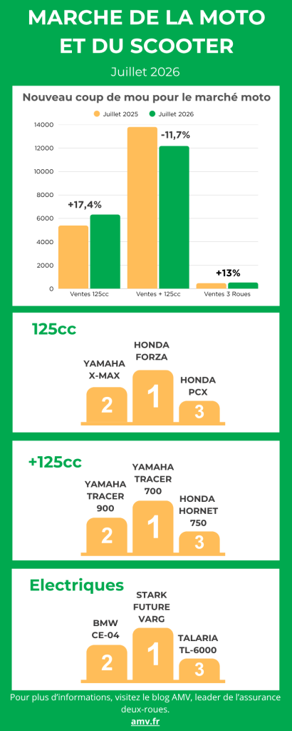 Infographie du marché de la moto, juillet 2026