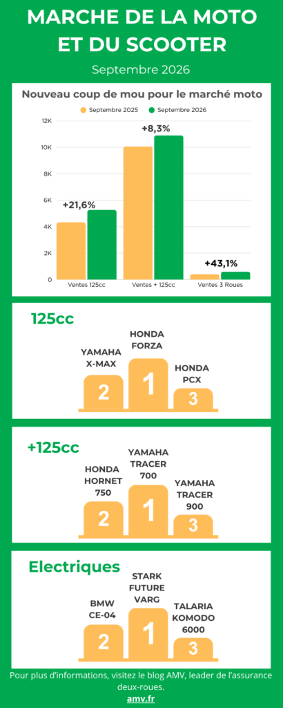 Le marché de la moto accélère en septembre 2026 avec une hausse des ventes de 13,1 %, portée notamment par le dynamisme des 125 cm³