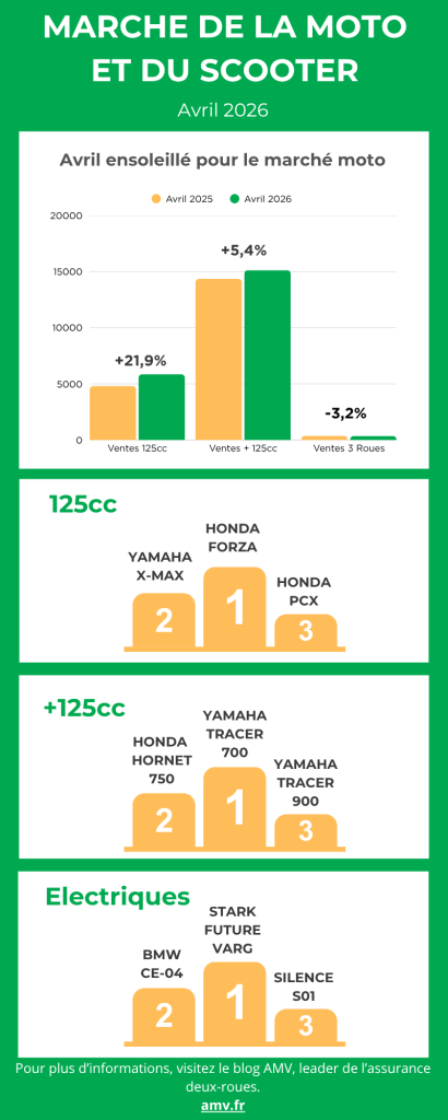 Infographie du marché de la moto, avril 2026