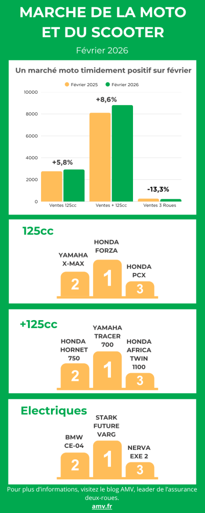 Infographie du marché de la moto, février 2026