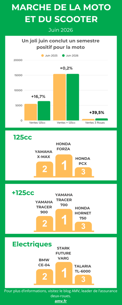 Infographie du marché de la moto, juin 2026