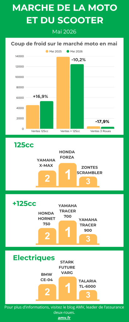 Infographie du marché de la moto, mai 2026