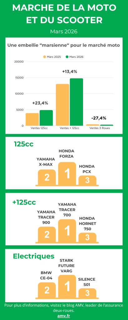 Infographie du marché de la moto, mars 2026
